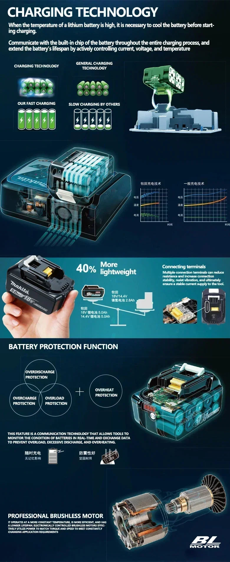 100% NEW Original Makita 18V 6.0Ah battery, for Makita BL1830 BL1830B BL1840 BL1840B BL1850 BL1850B model power tools battery - Stardrop Supply Co